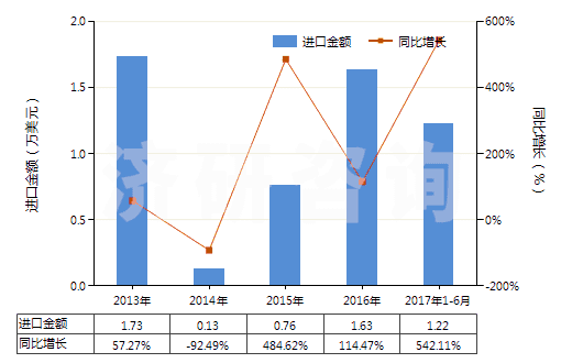 2013-2017年6月中國其他未混合氯化稀土(HS28469029)進(jìn)口總額及增速統(tǒng)計(jì) 2013-2017年6月中國其他未混合氯化稀土(HS28469029)進(jìn)口總額及增速統(tǒng)計(jì)